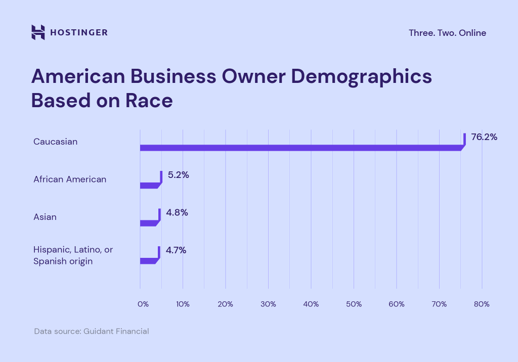American business owner demographics based on race

