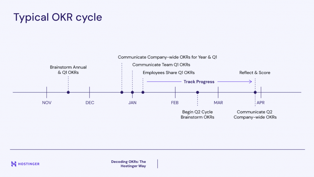 Typical OKR cycle timeline explained