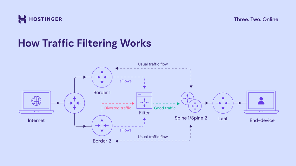 How traffic filtering works.