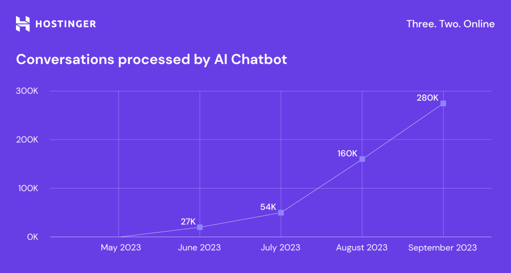 Conversations processed by AI chatbot.