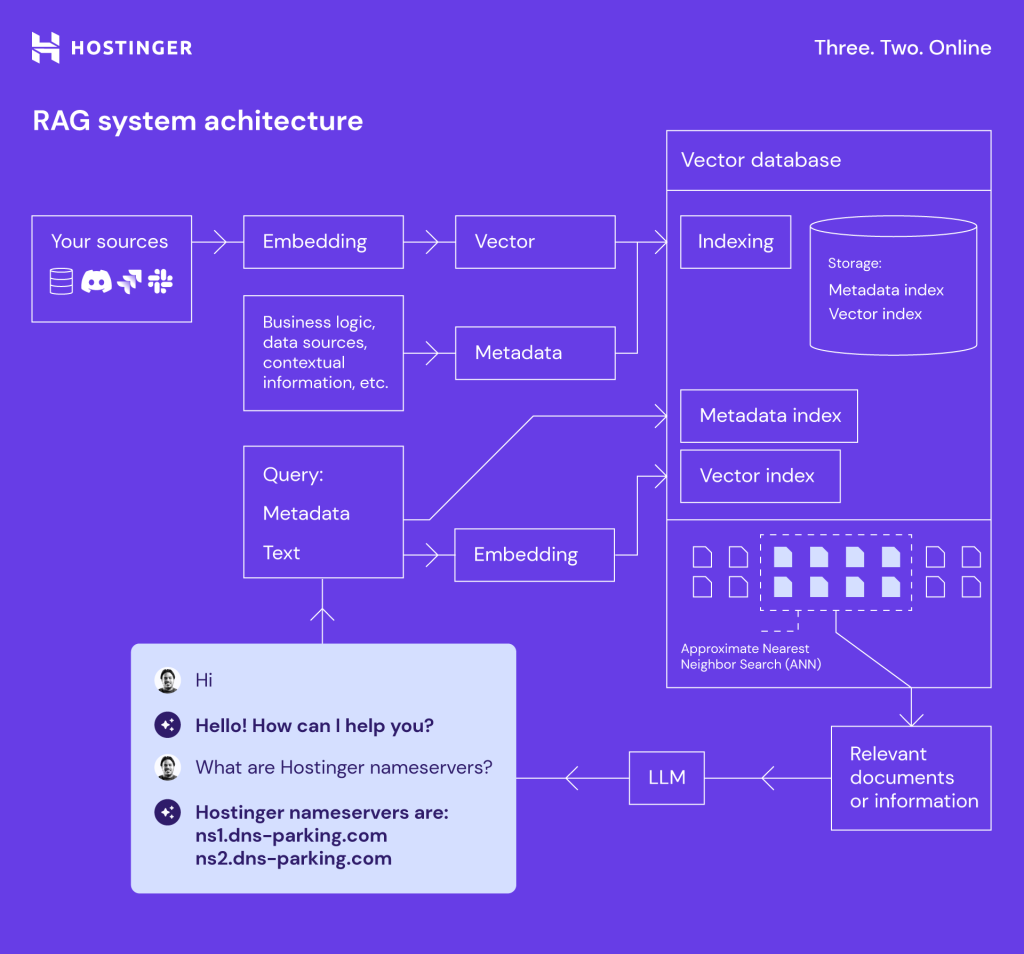 RAG system architecture.