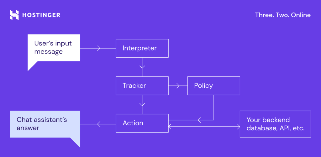 Rasa system architecture.