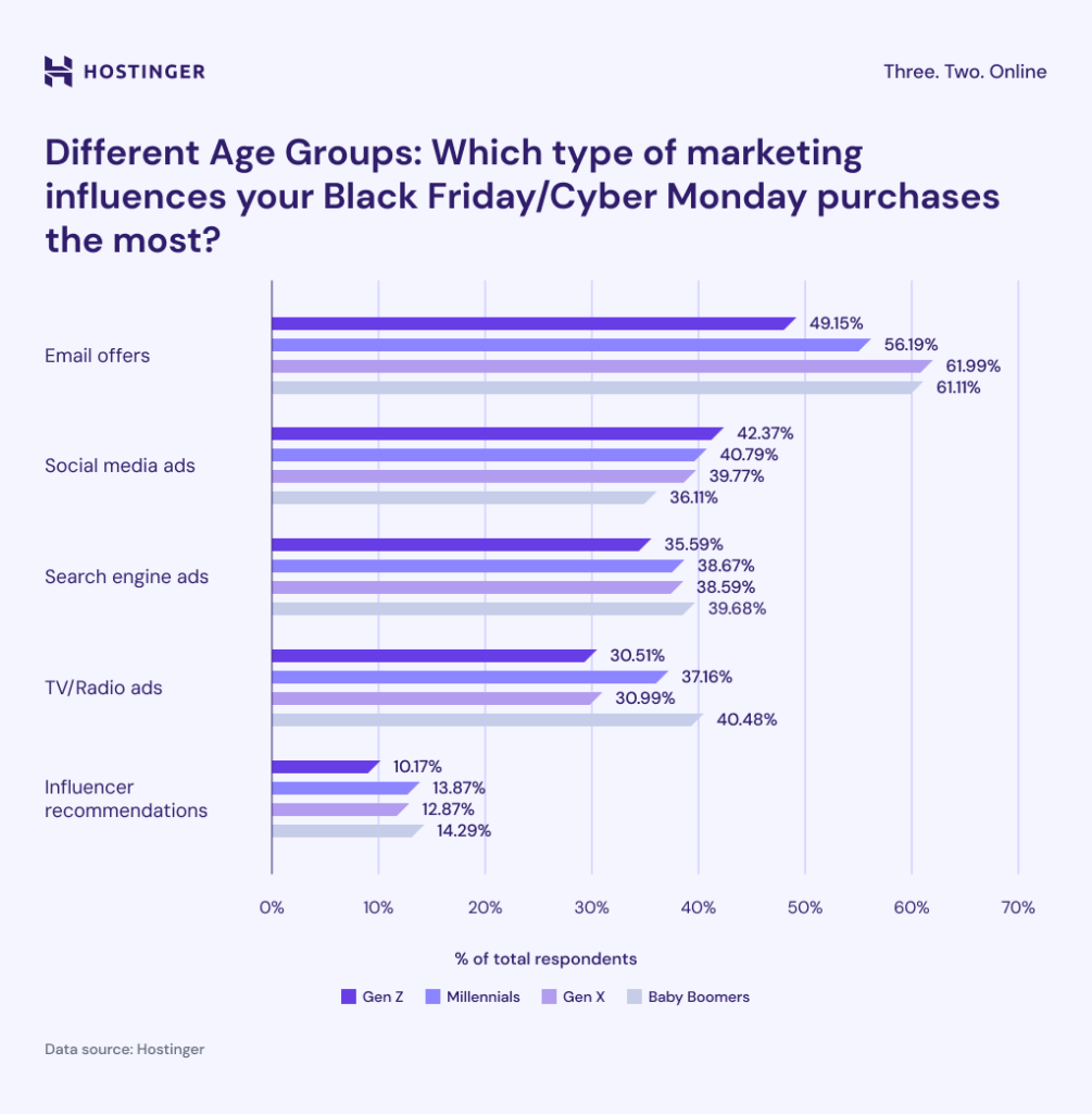 marketing-type-that-influences-black-friday-or-cyber-monday-purchase-between-generations