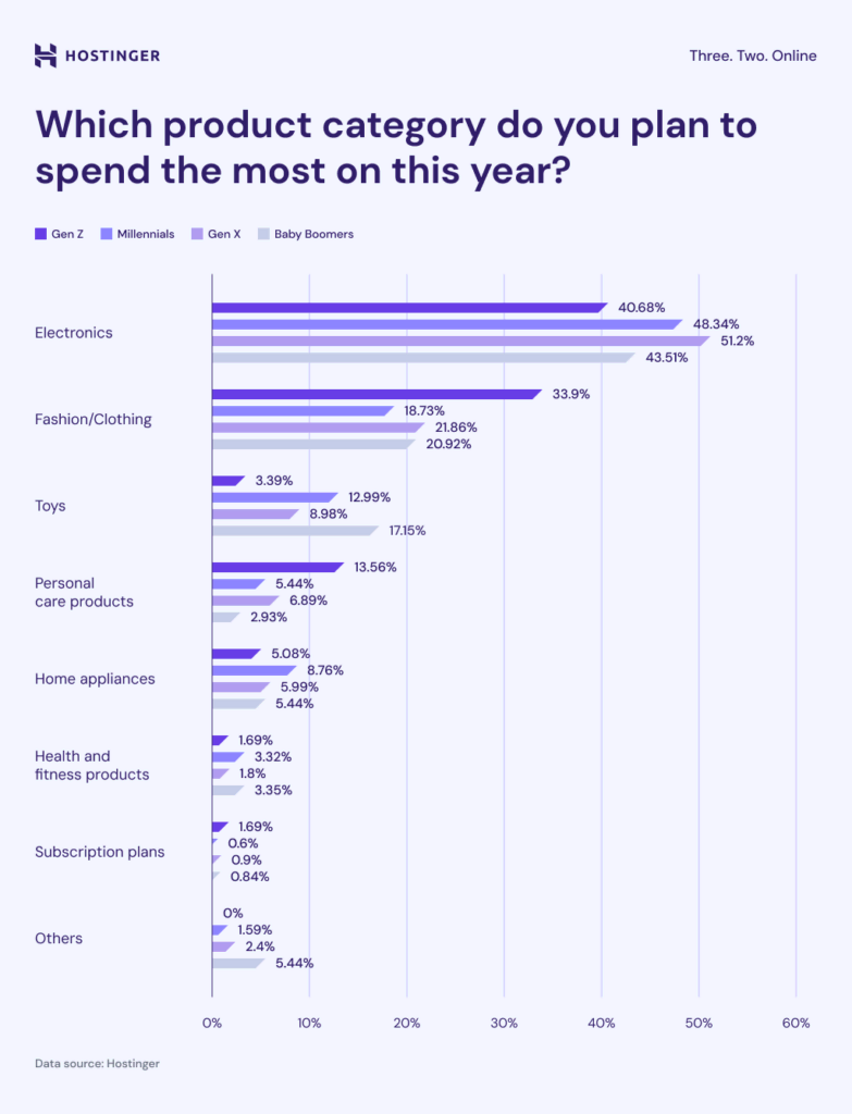 product-category-spending-plan