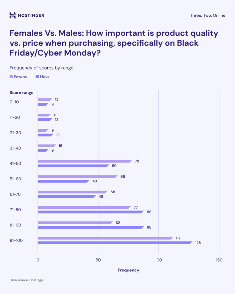 the-importance-of-product-quality-vs-price-for-black-friday-or-cyber-monday-between-females-vs-males