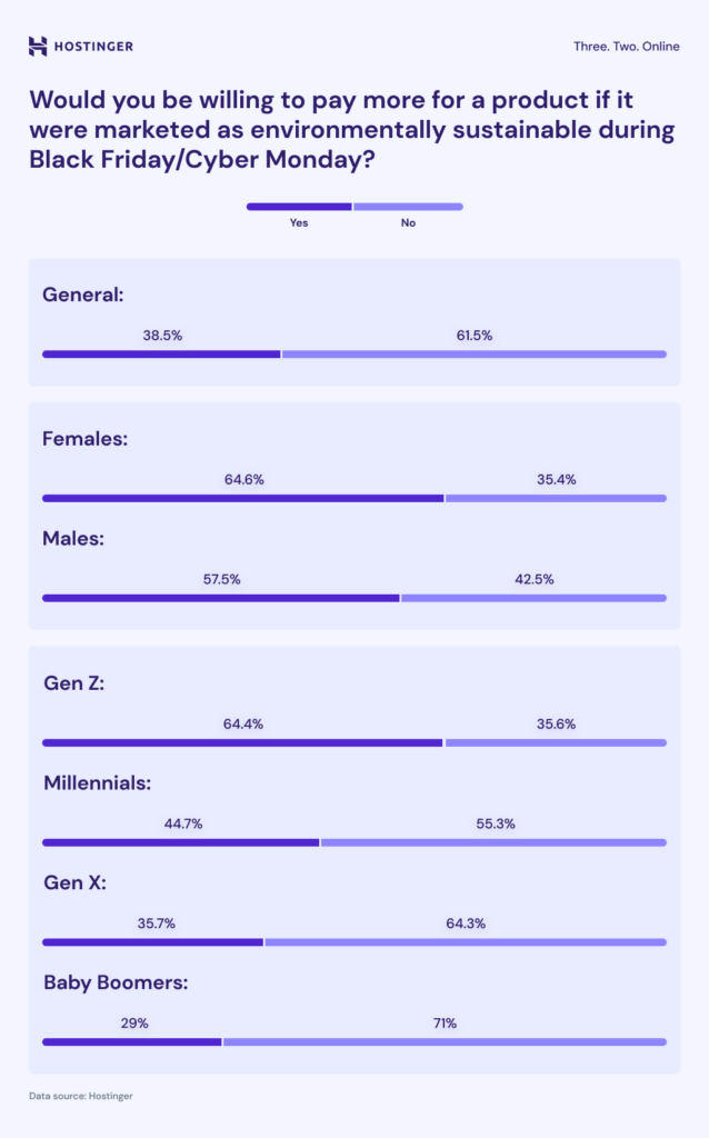 audience-response-if-black-friday-or-cyber-monday-products-were-environmentally-sustainable