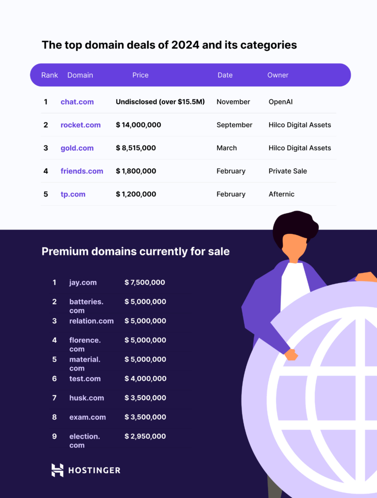 A list of the top domain deals of 2024 and premium domains currently on sale.