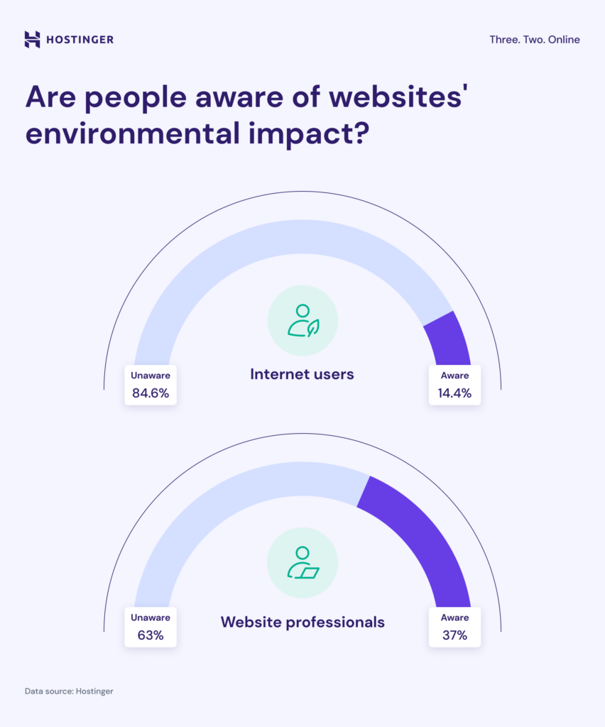 Hostinger survey showing that 84.6% of internet users and 63% of website professionals aren't aware of websites' environmental impact