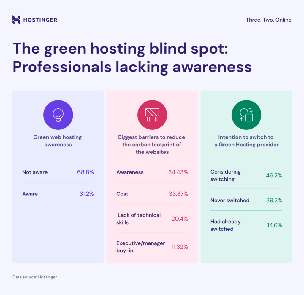 The green hosting blind spot explained