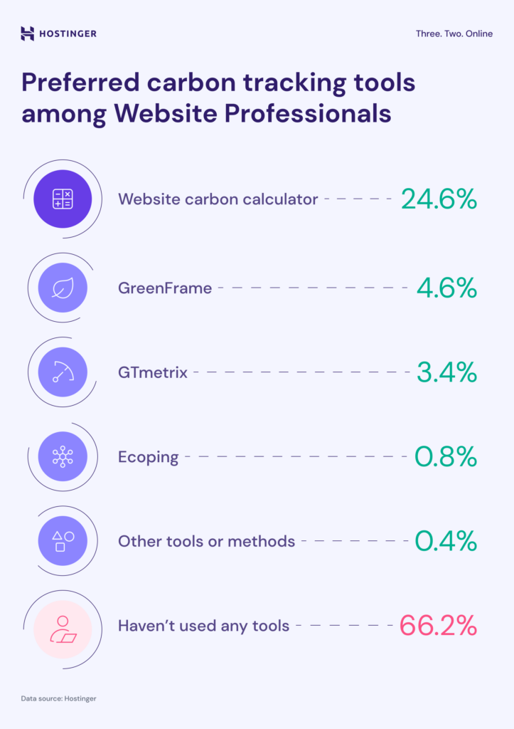 Preferred carbon tracking tools among website professionals: Website Carbon Calculator, GreenFrame, GTmetrix