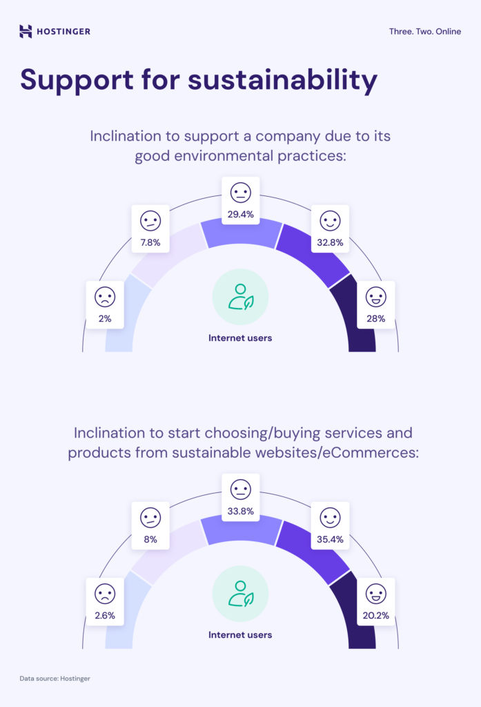 Green Web Reports shows that people generally support and care for sustainable practices