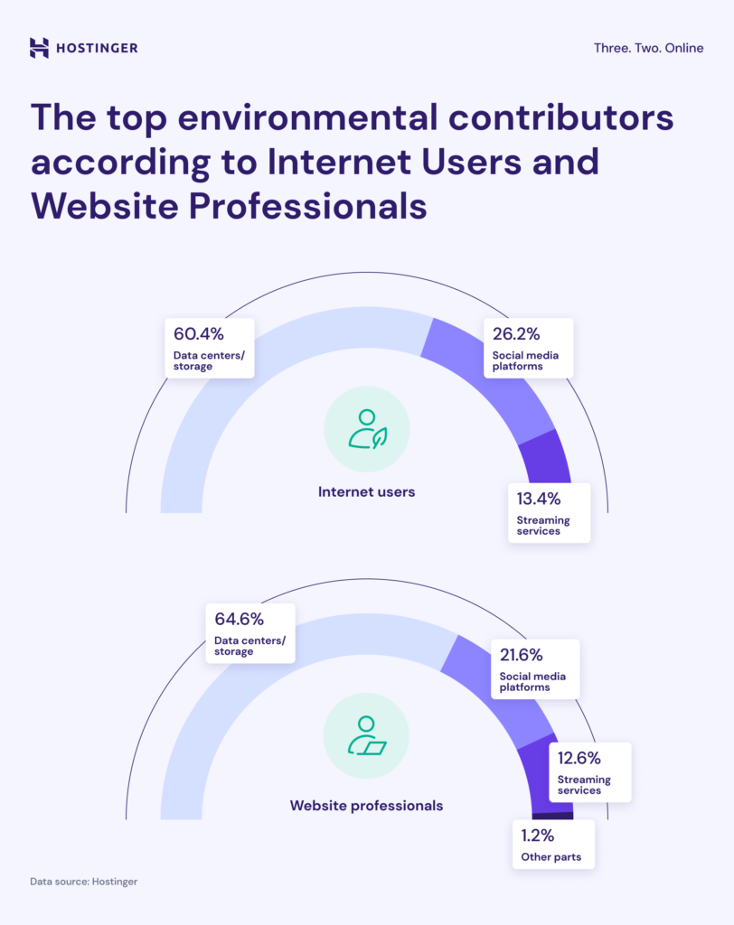 Hostinger's Green Web Report results: users see data centers/storage, social media platforms, and streaming services as the top environmental contributors