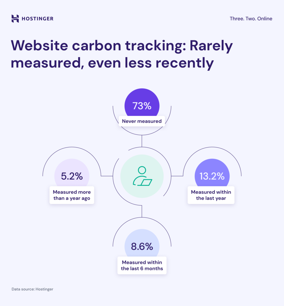 Green Web Reports shows that 73% of website professionals have never measured their website carbon footprint