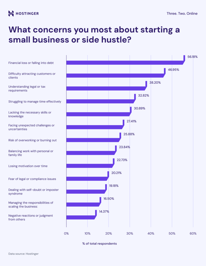 Main concerns for starting a small business infographic