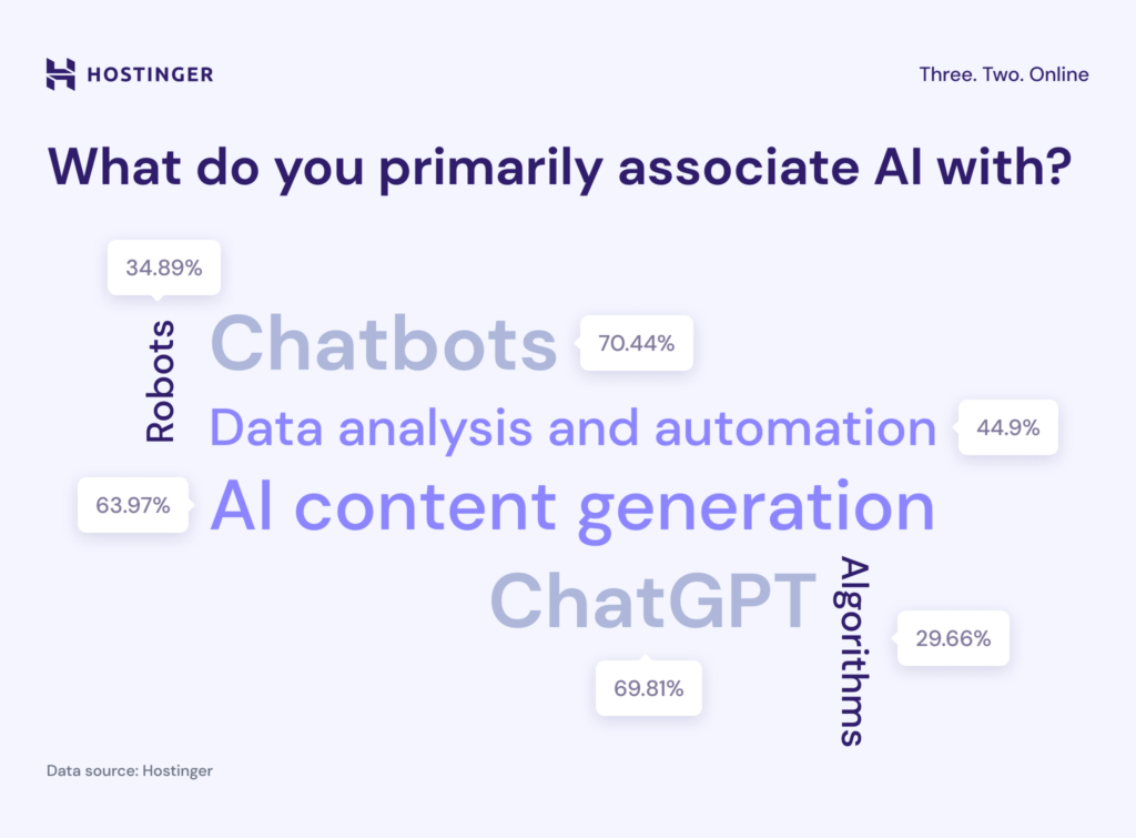 Common words Americans associate AI with