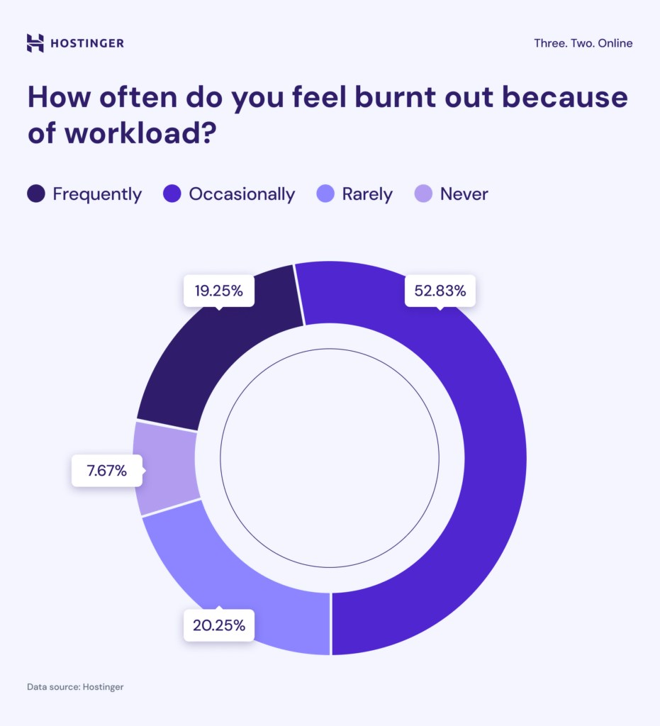 Infographic detailing burnout