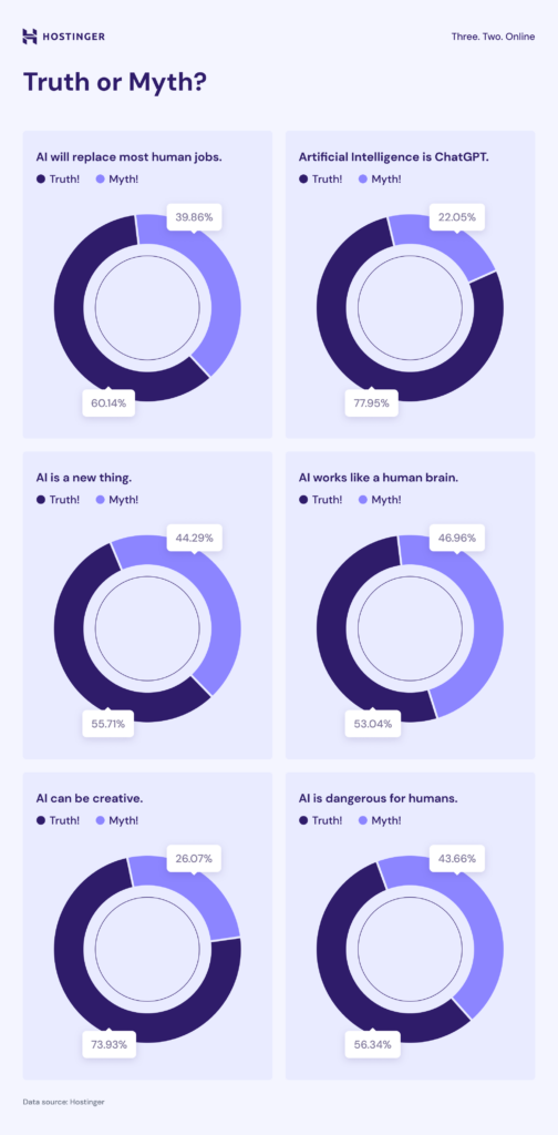 Reality vs misconception about AI