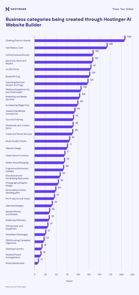 Infographic detailing the business categories of Hostinger Website Builder