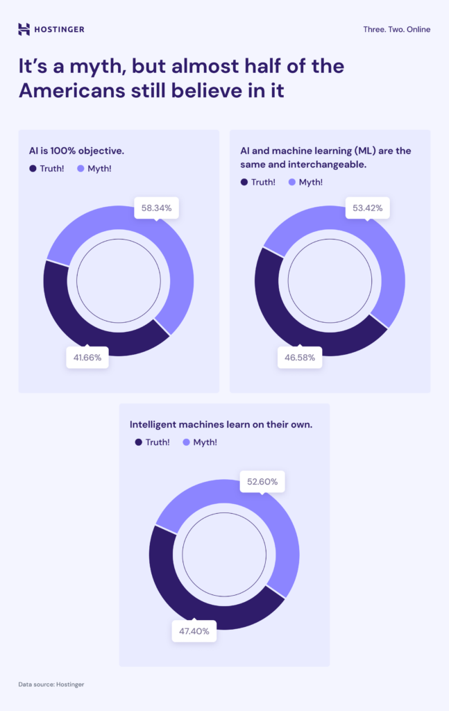 Established myths that half of Americans still believe in