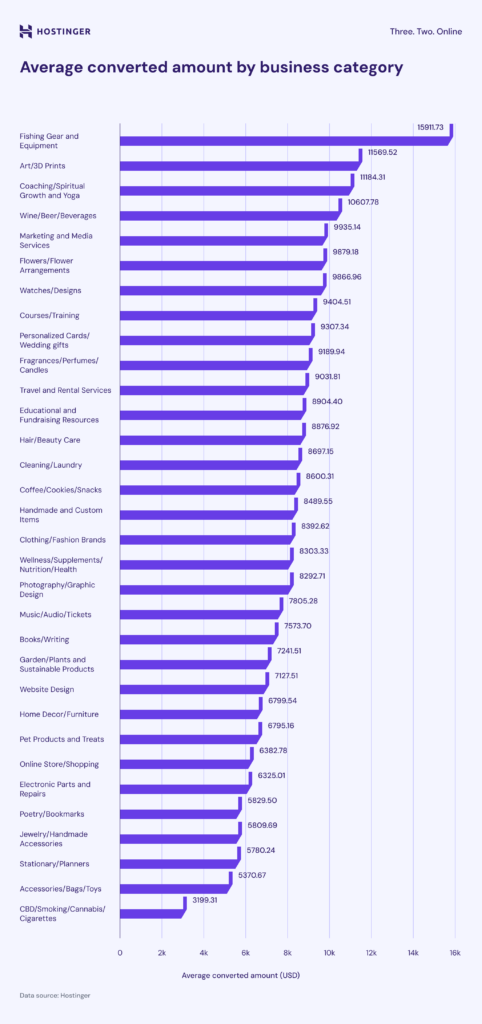 Average amount for turnover in different business categories infographic