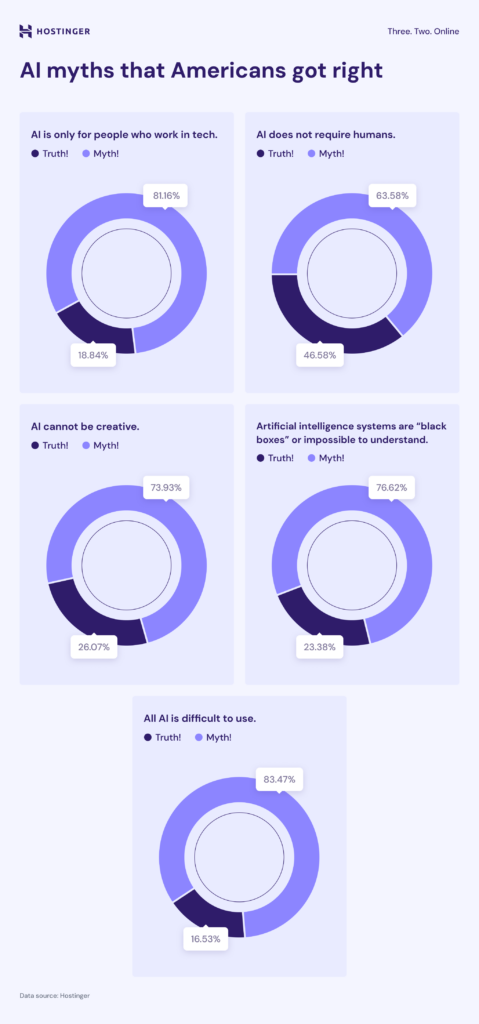 AI myths that Americans got right