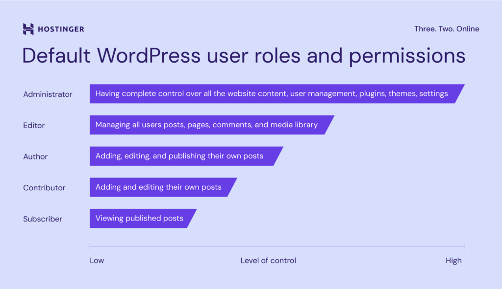 A bar chart showing the WordPress default user roles and permissions.