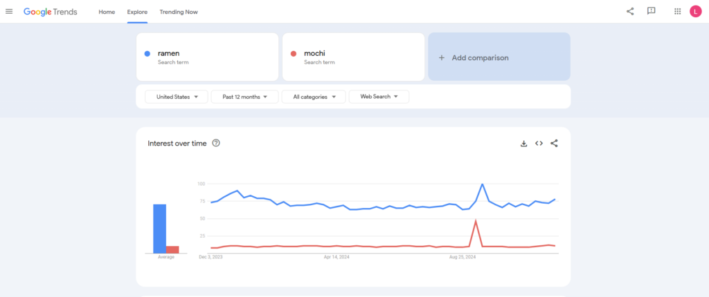 Google Trends's Explore tab shows a comparison of the ramen and mochi topics.