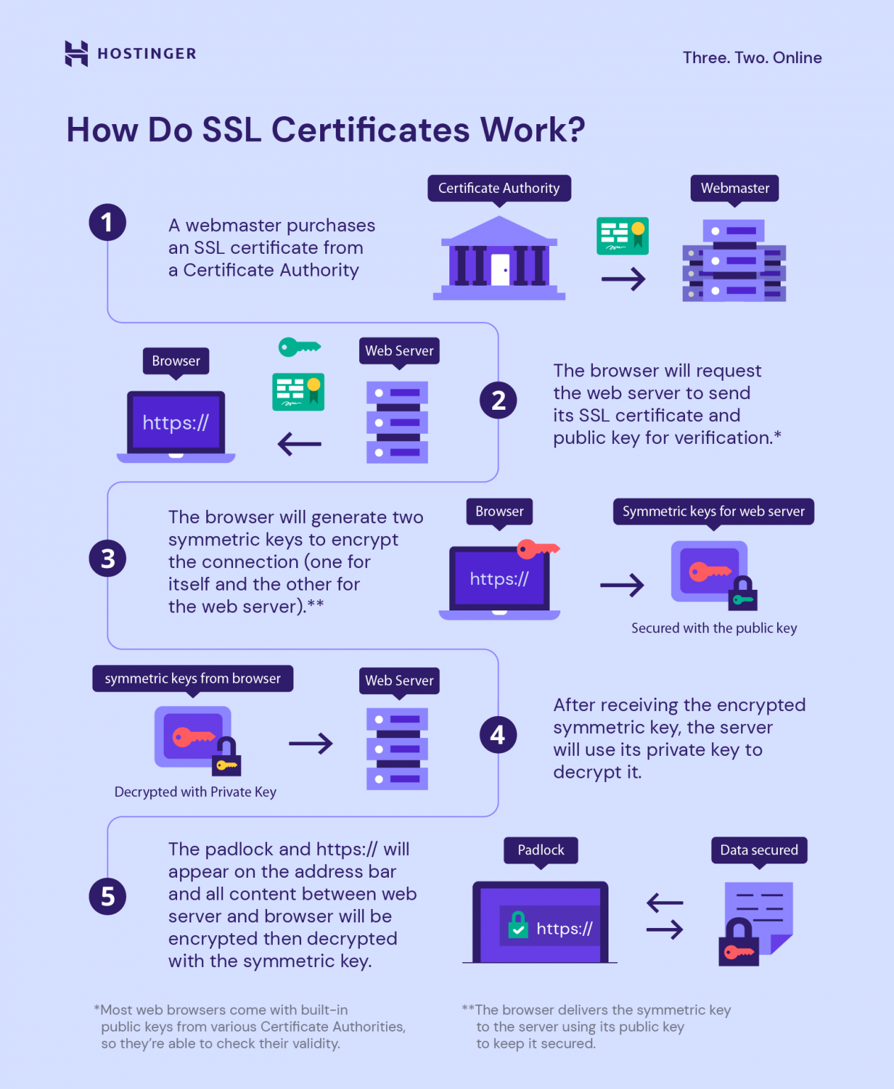 What Is SSL and How Does It Work – Hostinger Tutorials