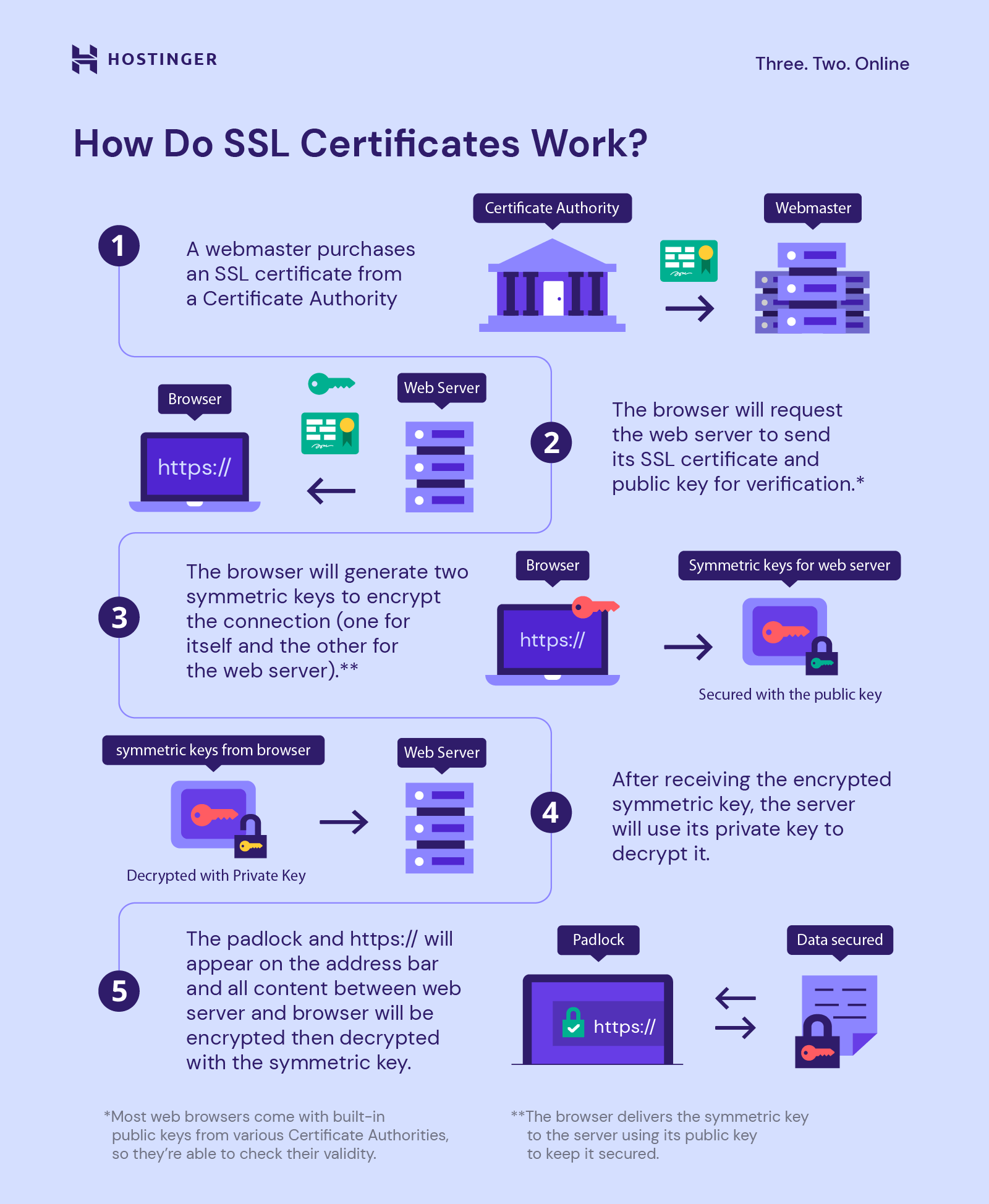 What makes an SSL certificate valid?
