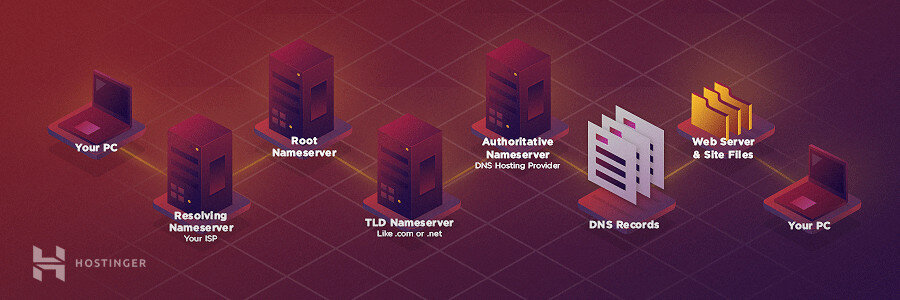 What is DNS How does DNS work 