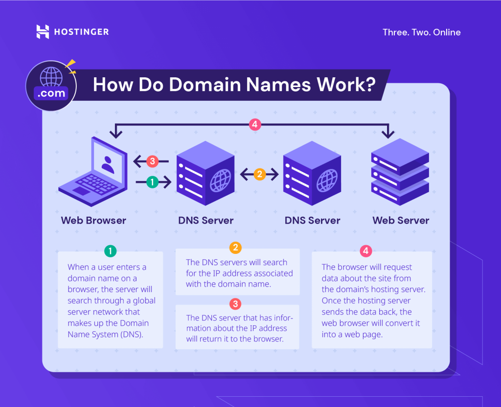 How do domain names work