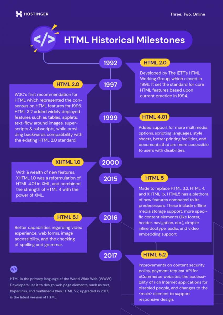 The Difference Between HTML Vs HTML5: Complete Comparison