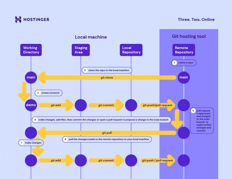 Git Tutorial A Comprehensive Beginners Guide