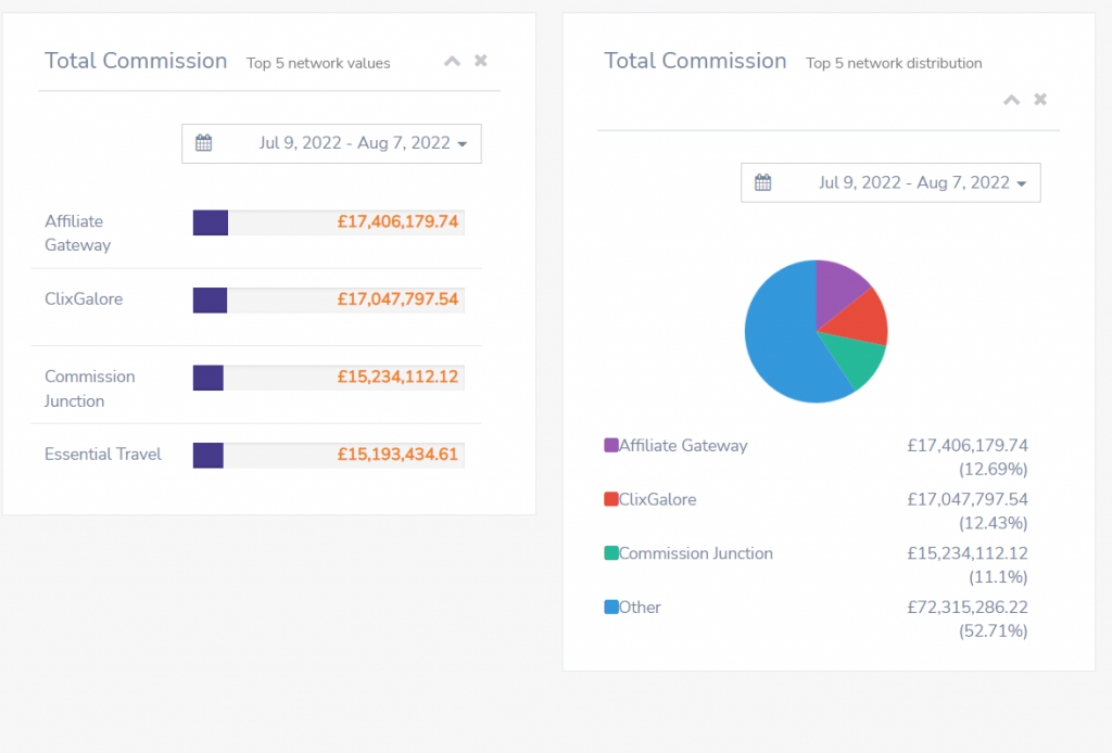 AffJet's affiliate dashboard displays total commission.