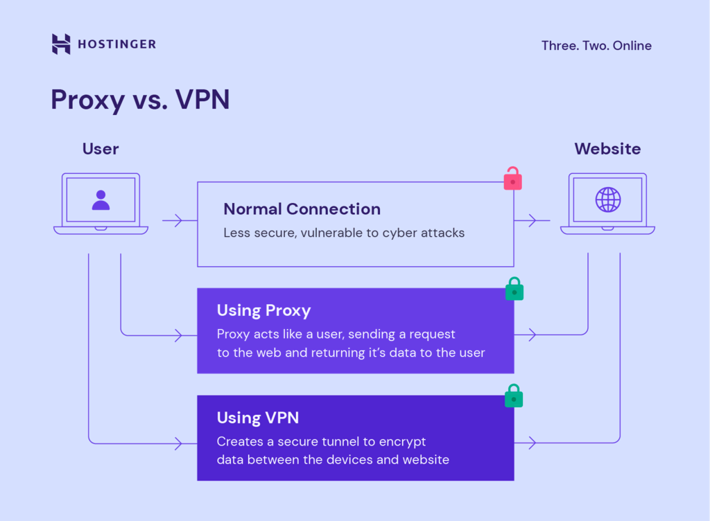 What Is The Difference Between A Vpn And A Proxy For ... thumbnail