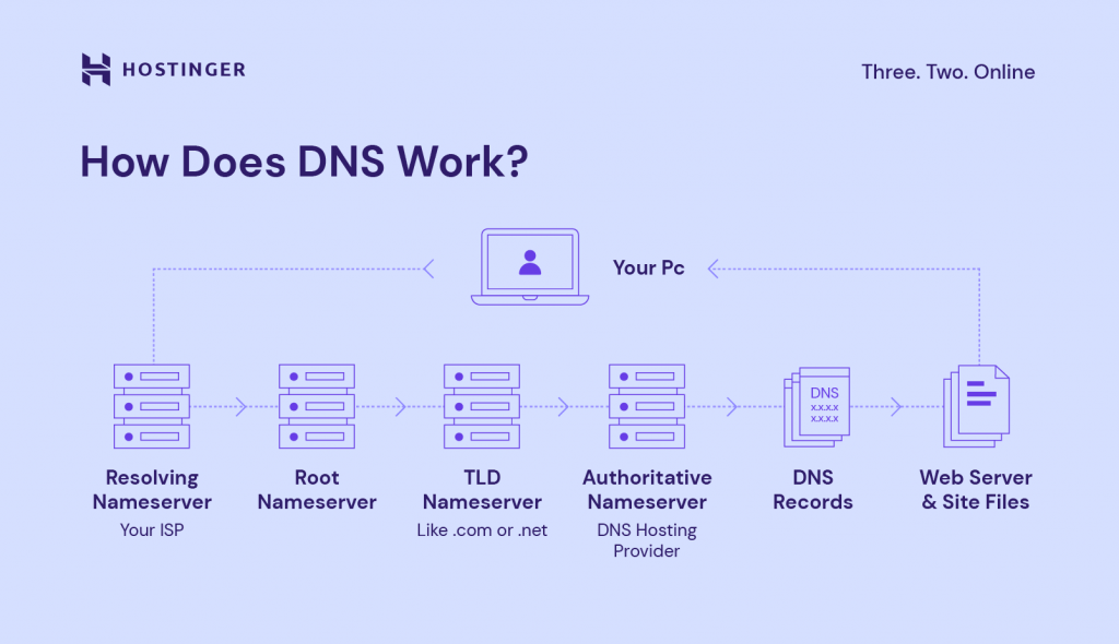 What Is DNS And How Does It Work A Comprehensive Guide