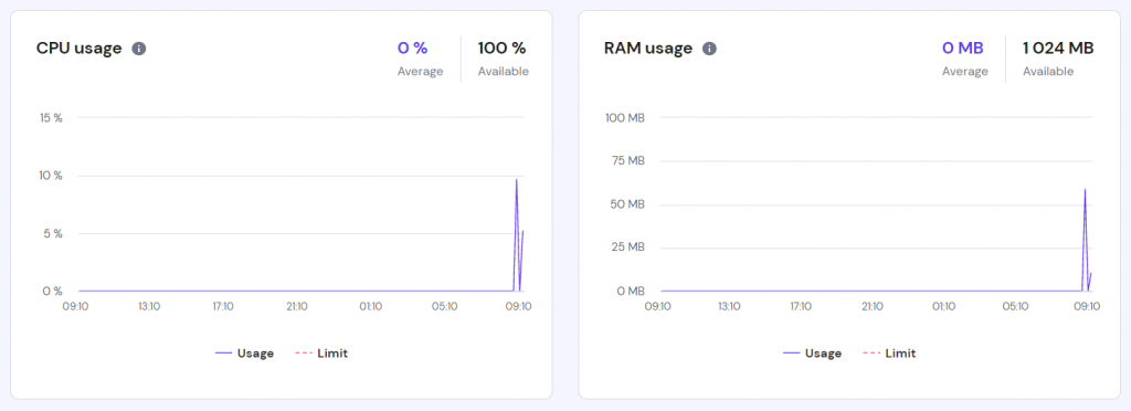 CPU and memory limit graphs on hPanel.