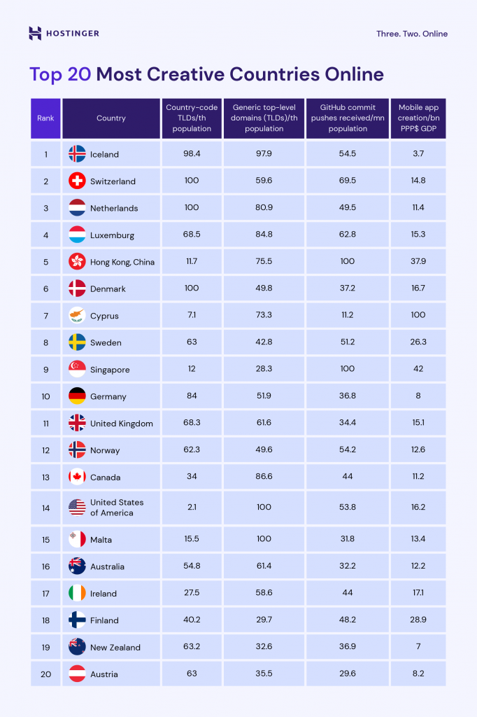 Data table going over online creativity in different countries