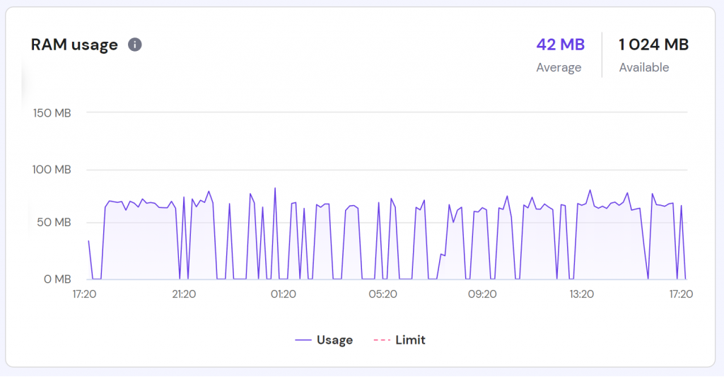 Memory usage graph on hPanel