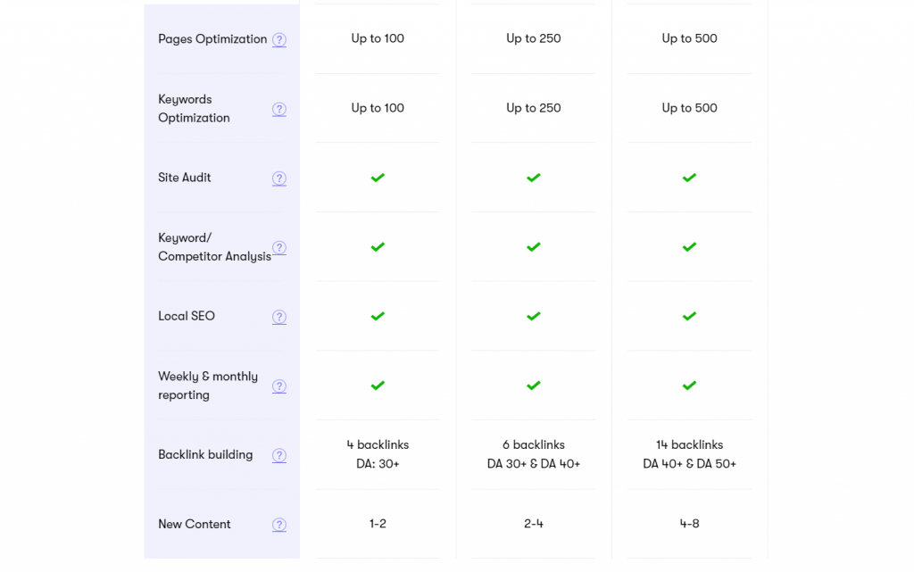 A table showing Mayple SEO's bundled service packages