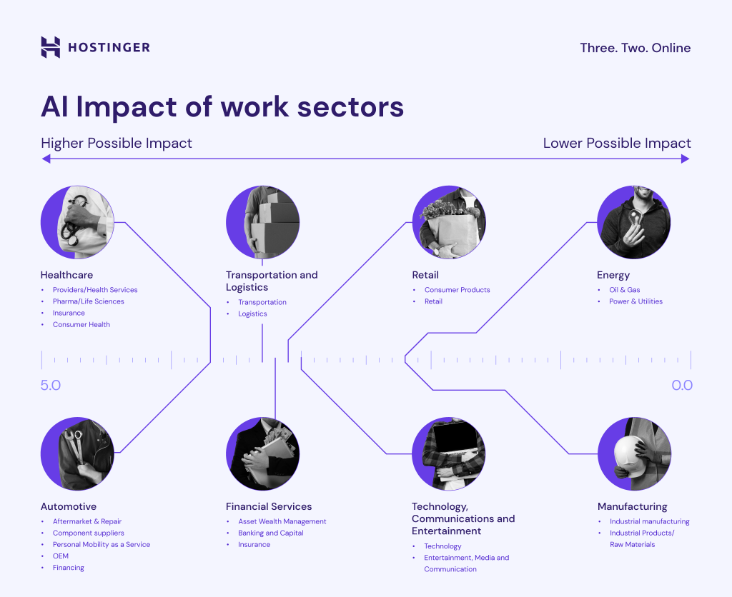 A graph about AI impact toward job sectors based on PwC's Global Artificial Intelligence Study