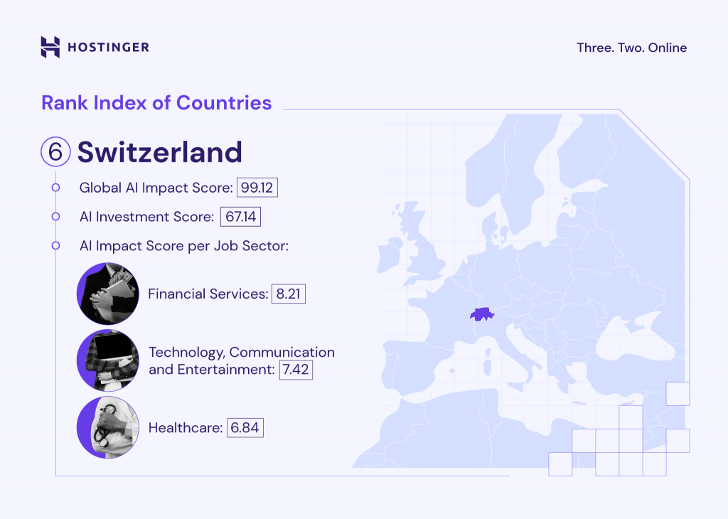 A graph explaining Switzerland's Global AI Impact Score, AI Investment Score, AI Impact Score per Job Sector