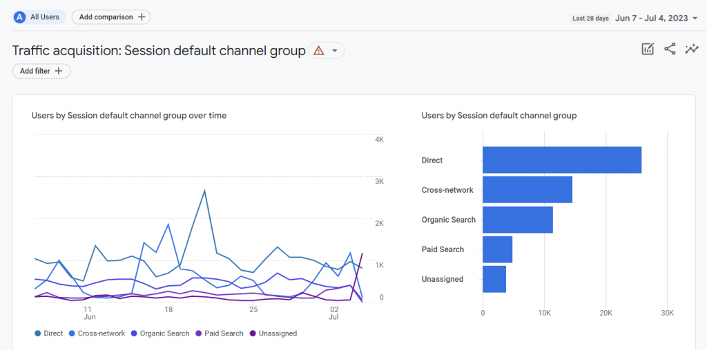 Google Analytics' traffic acquisition page