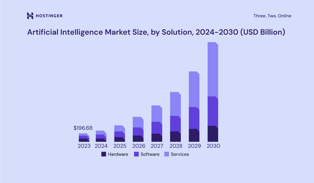 Artificial Intelligence market size