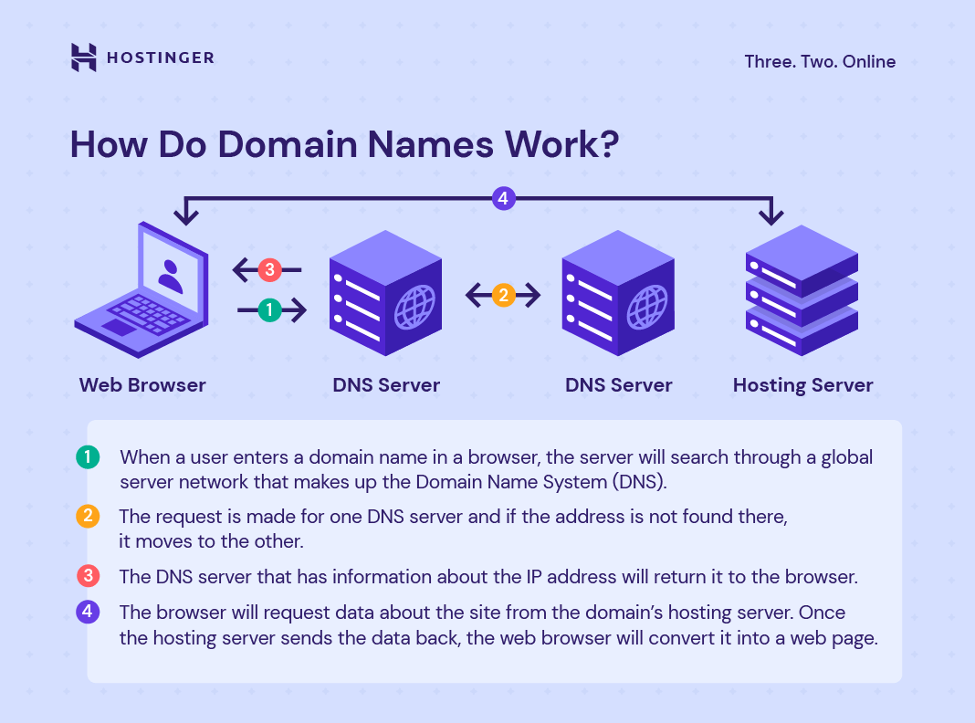 Who manages domain names?