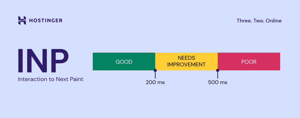 A custom visual showing what counts as a Good, Needs Improvement, and Poor INP scores