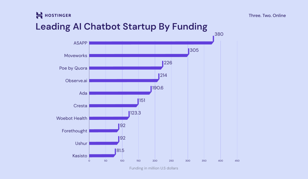 leading AI chatbot startup