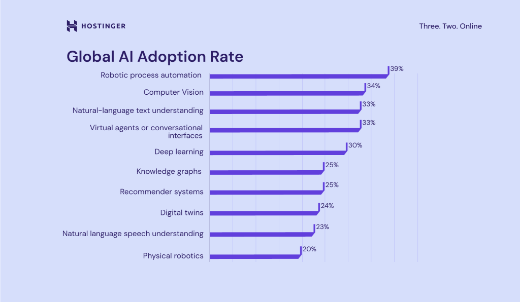 Global AI adoption rate