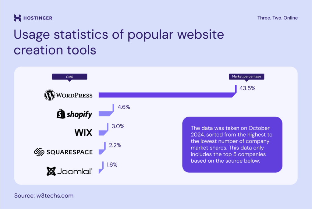 A bar chart showing the usage statistics of popular website creation tools