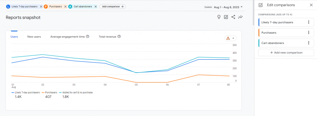 Comparing predicted purchasers, actual purchasers, and cart abandoners on Google Analytics 4's Reports snapshot page